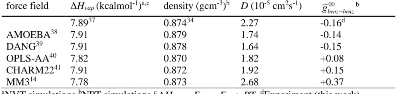 Table 2.3. Calculated radial integral of leading tensor component of  g   1  2 r   with typical  experimental constants used to discriminate force fields (ΔH vap , density, and diffusion  coefficient, D) for benzene