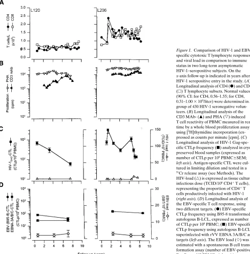 Figure 1. Comparison of HIV-1 and EBV-