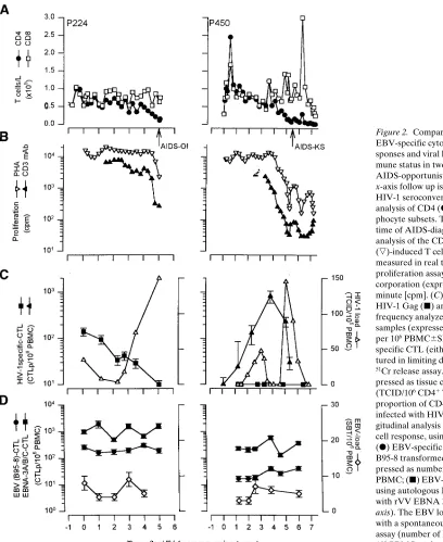 Figure 2. Comparison of HIV-1 and