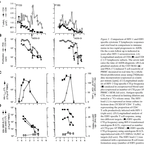 Figure 3. Comparison of HIV-1 and EBV-
