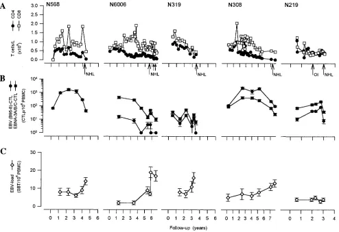 Figure 4. EBV-specific cytotoxic T lymphocyte responses and viral load in comparison to immune status in five patients with diffuse large cell PBMC; ((NHL