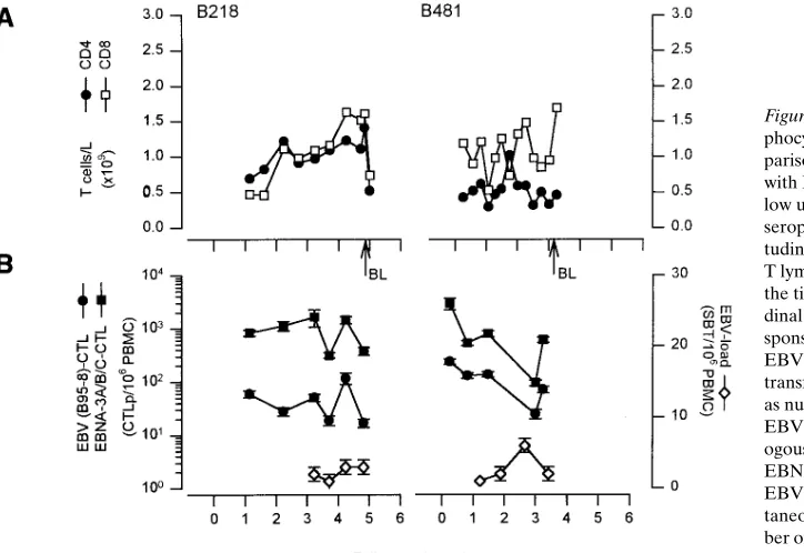 Figure 5. EBV-specific cytotoxic T lym-