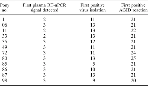 TABLE 3. Correlation of RT-nPCR, virus isolation, and serologictesting of 12 ponies experimentally infected with thepathogenic variant strain of EIAVa