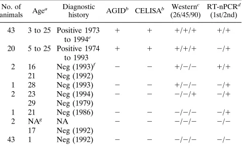 TABLE 4. Serologic and RT-nPCR results of horses stabled onEIA test-positive and EIA test-negative farms