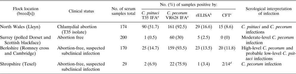 TABLE 1. Summary of the serological analyses of four sheep ﬂocks by C. psittaci and C