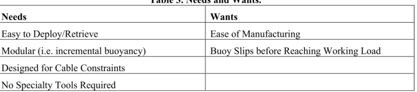 Table 3. Needs and Wants. 