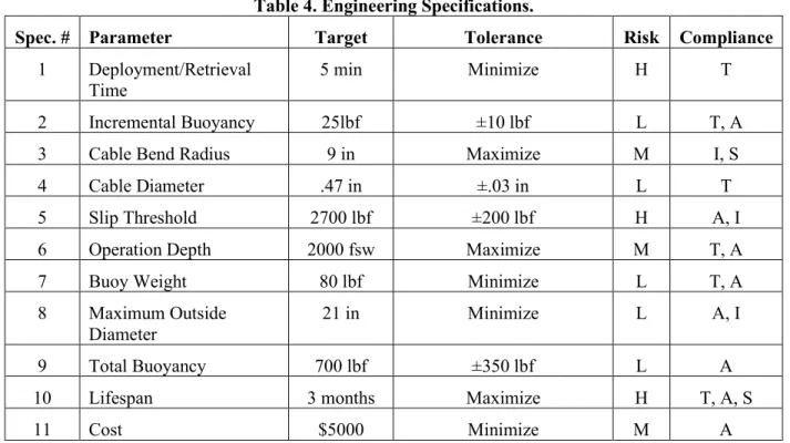 Table 4. Engineering Specifications. 