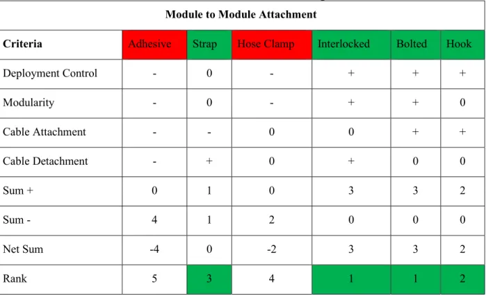 Table 5 is a Pugh Matrix of the module-to-module attachment. This table consists of the design criteria we  compared each method against to determine the best options for this function