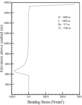 Figure 2. Selection of riser configuration is dependent of ocean conditions and cable parameters [6]