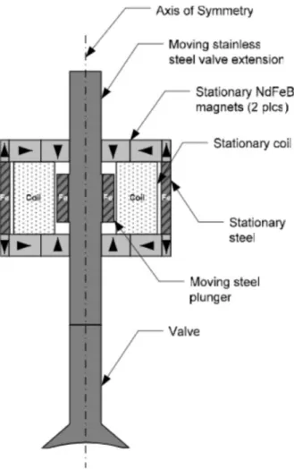 Figure 2: Selected Actuator Design [4]