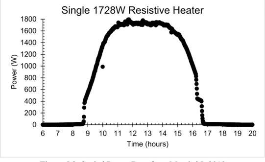 Figure 5.2: Scaled Power Data from March 25, 2019 