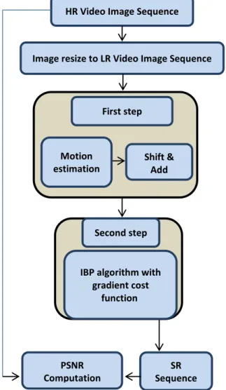 Fig. 2 shows  the block diagram of  our proposed system. As  we show in this figure, we make low resolution video image  sequence  by  resizing  frames  of  the  video  and  these  low  resolution sequences are the input of super resolution system