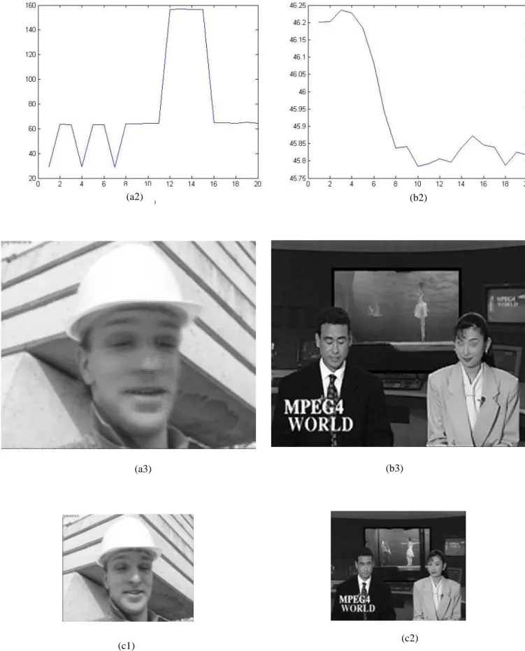Fig. 4 the results of proposed algorithmbrought in [2]. (a1) and (b1) show PSNR of FOREMAN and NEWS