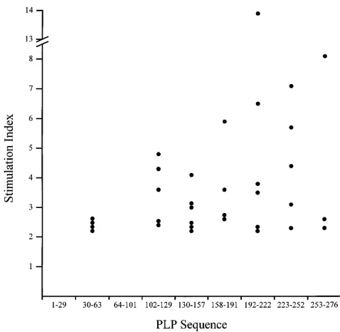 Figure 2. Responses of IMDS patients to PLP peptides. IMDS pa-tients were serially tested to PLP epitope-mapping peptides over a 12–18-mo period