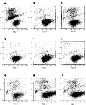 Table I. Analysis of Mast Cell Survival (%) with Dexamethasone (DEX) Treatment