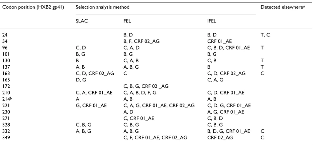 Table 1: The positions of sites identified as under positive selection across multiple HIV-1M lineages.
