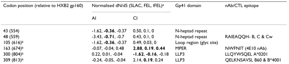 Table 2: Codons evolving under different selection pressures in the AI and CI datasets.