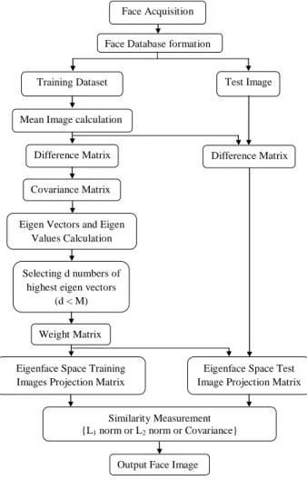 Figure 1 Flowchart of Principal Component Analysis 