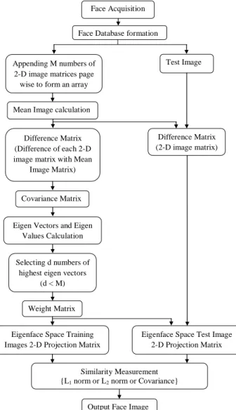 Figure  3  show  the  block  diagram  of  Rotated  Two  Dimensional PCA. 