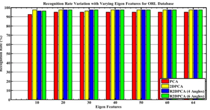 Figure 7 Comparison of Recognition Rates in AR Face Database with varying 