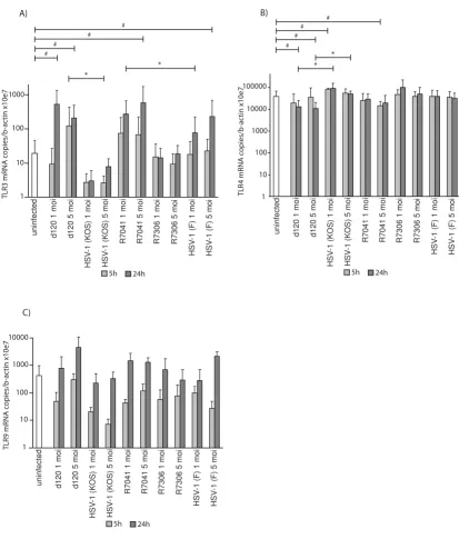 Figure 1TLR mRNA expression in infected U937 cellsTLR mRNA expression in infected U937 cells