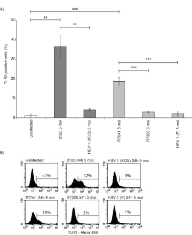 Figure 2The intracellular expression of TLR3 was increased in d120 and R7041-infected U937 cellsThe intracellular expression of TLR3 was increased in d120 and R7041-infected U937 cells