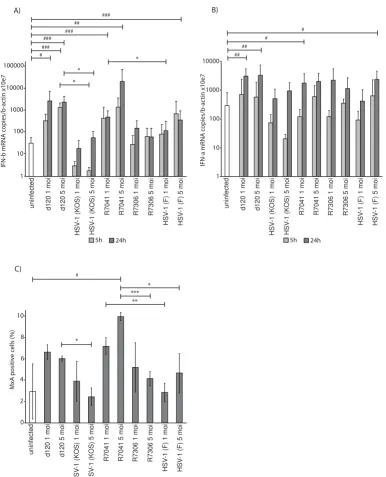 Figure 4The expression of type I IFN mRNA and MxA protein in HSV-infected cellsinfection increased the IFN-The expression of type I IFN mRNA and MxA protein in HSV-infected cells