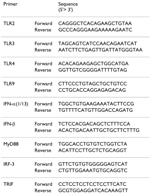 Table 1: Primers for real-time PCR.