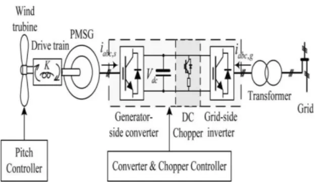Fig. 1. Configuration of the PMSG-based WECS. 
