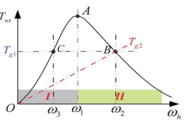 Fig. 2. Torque characteristics of the WT. 