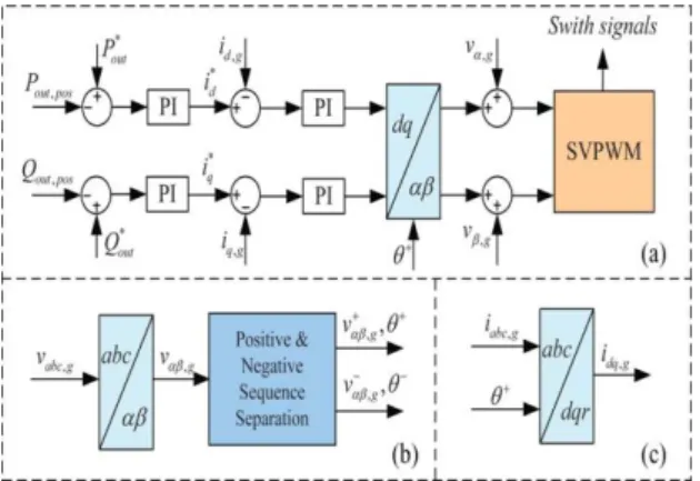 Fig. 4. Control diagram of the grid-side converter. 