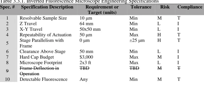Table 3.3.1. Inverted Fluorescence Microscope Engineering Specifications   Spec. #  Specification Description  Requirement or 