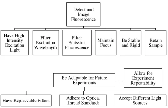 Figure 4.1.1. Decomposition of project scope into general functions, subfunctions, and dependencies.