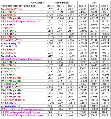 Table 3. Standardized and Raw Coefficients and Constants for Canonical Variables