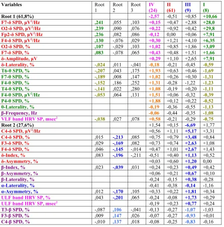 Table 4 presents the  full structural coefficientsbetween  the  discriminant  root  and variables