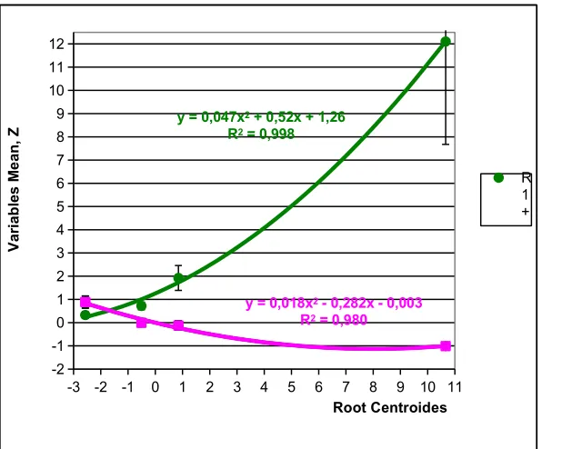 Fig. 7. Individual values of the first and second roots of the EEG&HRV of the members ofthe four clusters