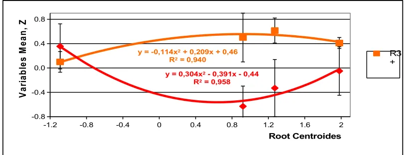 Fig. 10. Individual values of the first and third roots of the EEG&HRV of the members ofthe four clusters
