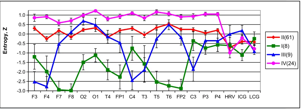 Fig. 1. Z-scores (M±SE) of entropy of SPD in loci of EEG as well as of HRV, LCG and ICGin members of various clusters [12]