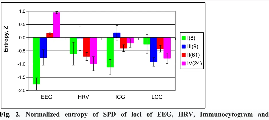 Fig.  2.  Normalized  entropy  of  SPD  of  loci  of  EEG,  HRV,  Immunocytogram  and