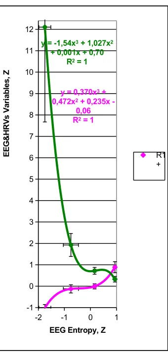 Fig. 3. The first pair of EEG&HRV parameter patterns at different EEG entropy levels