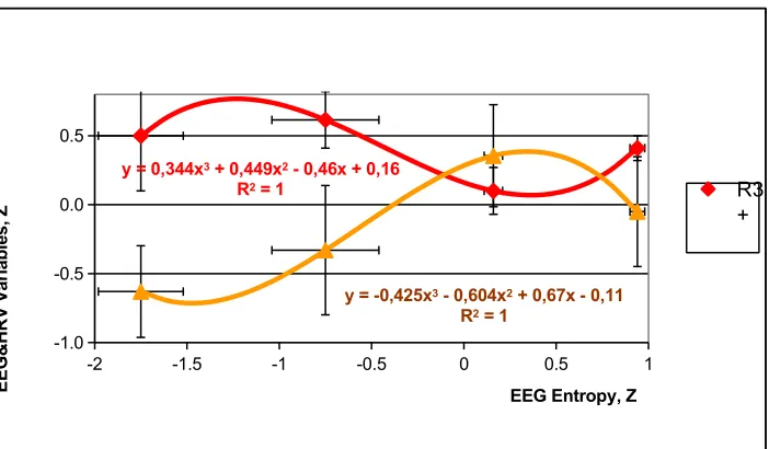 Fig. 4. The second pair of EEG&HRV parameter patterns at different EEG entropy levels