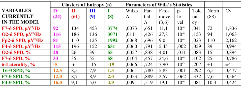 Fig. 6. EEG rhythm lateralization at different EEG entropy levels