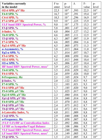 Table 2. Summary of Stepwise Analysis for EEGs and HRVs Variables. The variables are ranked by criterion Lambda
