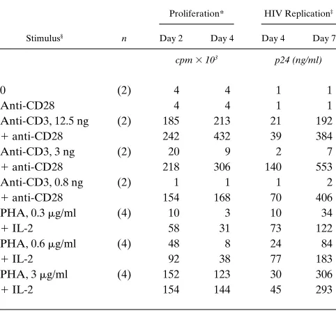 Table I. Stimulation Conditions for Induction of CD4 Cell Proliferation and HIV Replication