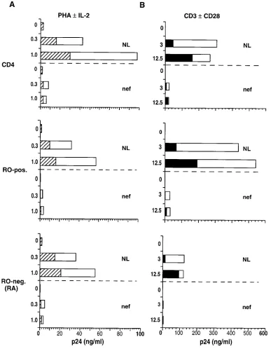 Figure 2. Induction of HIV replication in RO and RA subsets of CD4 cells. Primary CD4 lymphocytes were FACSmeasured on day 7 after cell stimulation in microcultures infected with NL4-3 (mitogen at 0.3 and 1 at 3 and 12.5 ng/well, alone (RO-negative subsets