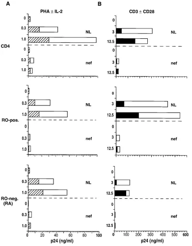 Figure 3. Induction of cell proliferation in RO and RA subsets of CD4 cells. Separate cell aliquots were taken from the experiments described in Fig