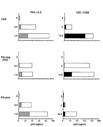 Figure 4. Comparison of induced cell pro-RA-negative subsets based on positive se-lection using anti-RA monoclonal anti-body