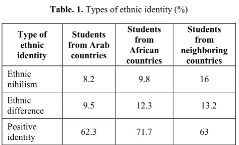 Table. 1. Types of ethnic identity (%) 
