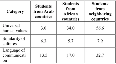 Table 2. Ethnoconsolidating attributes of ethnicity (%)