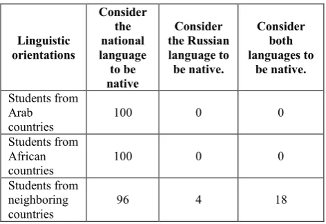 Table 3. Language orientations among the studied ethnic groups (%) 